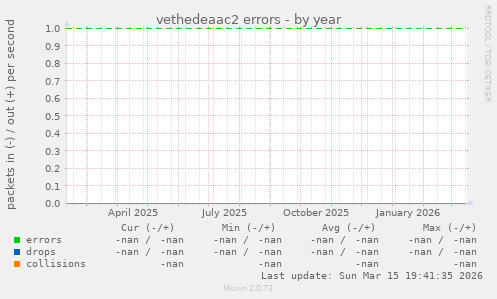 vethedeaac2 errors