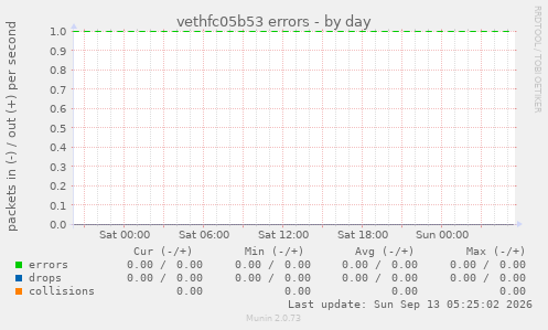 vethfc05b53 errors