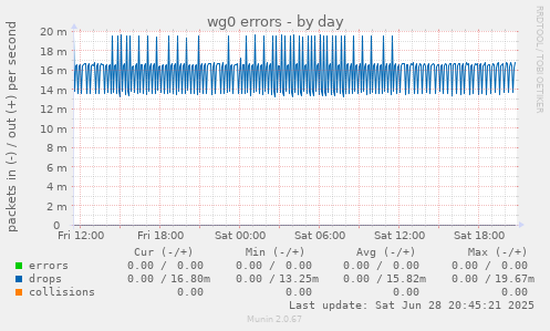 wg0 errors