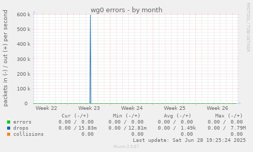 wg0 errors