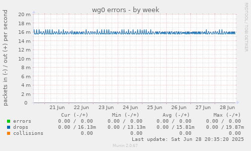 wg0 errors