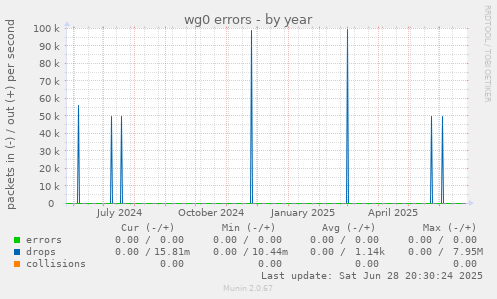 wg0 errors