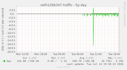 veth12bb347 traffic