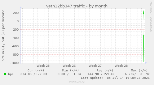 veth12bb347 traffic