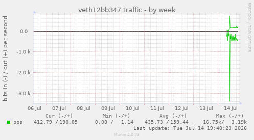 veth12bb347 traffic