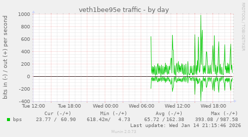 veth1bee95e traffic