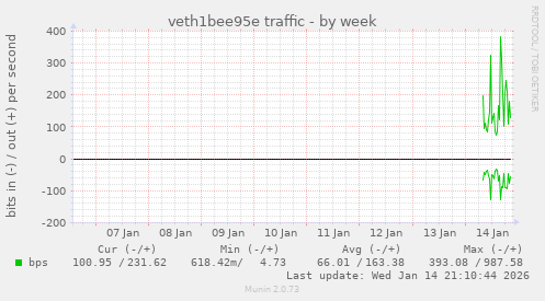 veth1bee95e traffic