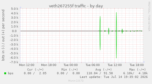 veth267255f traffic