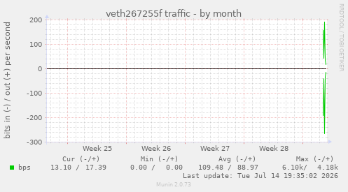 veth267255f traffic
