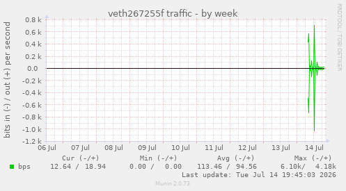 veth267255f traffic