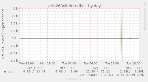 veth268c8db traffic