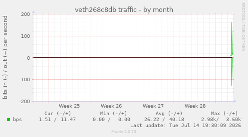 veth268c8db traffic