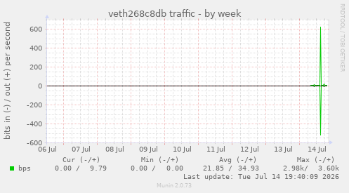 veth268c8db traffic