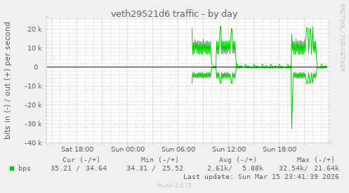 veth29521d6 traffic
