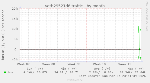 veth29521d6 traffic