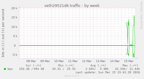 veth29521d6 traffic