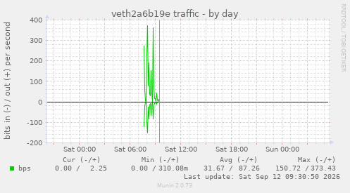 veth2a6b19e traffic