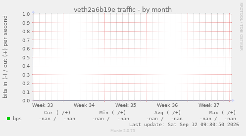 veth2a6b19e traffic