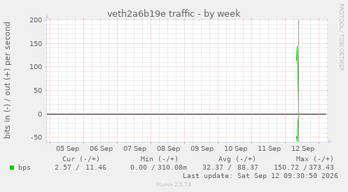 veth2a6b19e traffic
