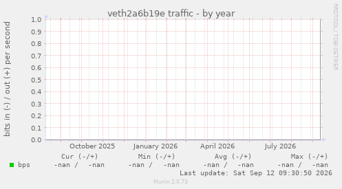 veth2a6b19e traffic