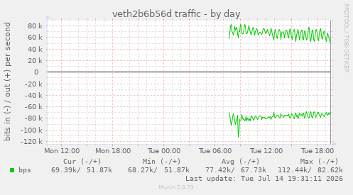 veth2b6b56d traffic