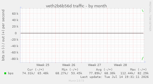 veth2b6b56d traffic