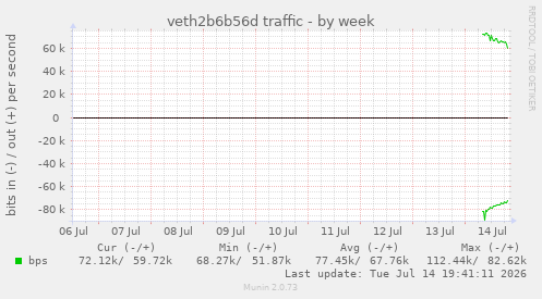 veth2b6b56d traffic