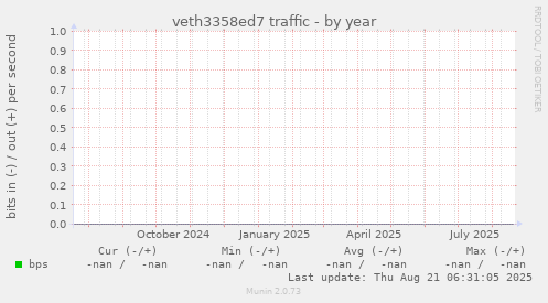 veth3358ed7 traffic