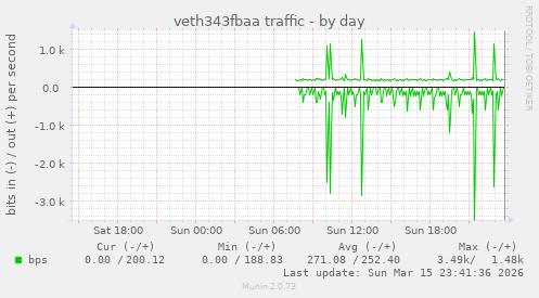 veth343fbaa traffic
