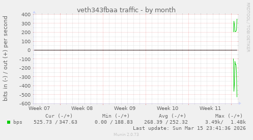 veth343fbaa traffic