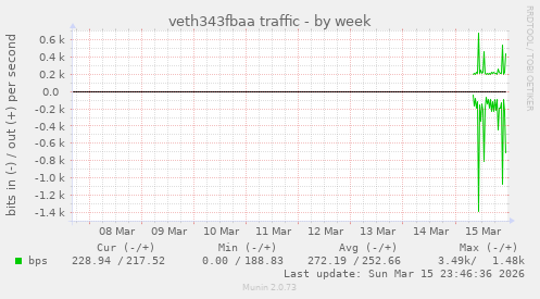 veth343fbaa traffic