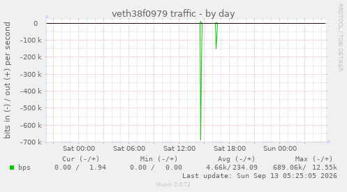 veth38f0979 traffic
