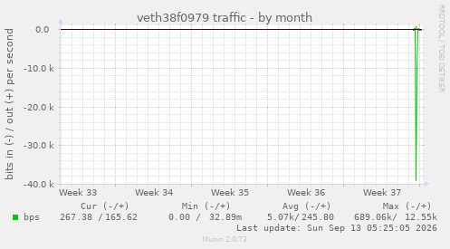 veth38f0979 traffic