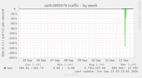 veth38f0979 traffic