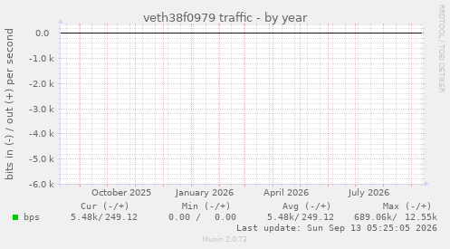 veth38f0979 traffic