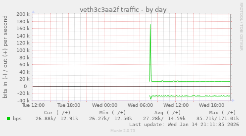veth3c3aa2f traffic