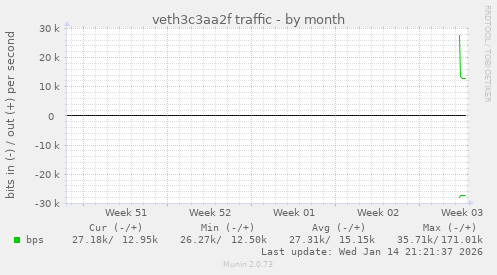 veth3c3aa2f traffic