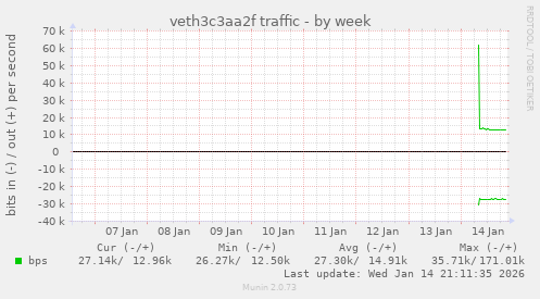 veth3c3aa2f traffic
