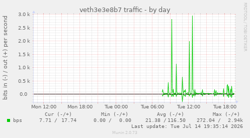 veth3e3e8b7 traffic