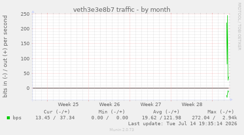veth3e3e8b7 traffic