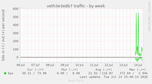 veth3e3e8b7 traffic