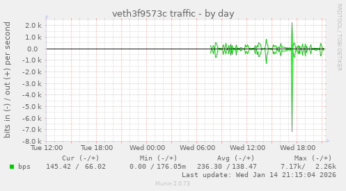 veth3f9573c traffic