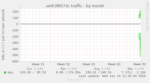 veth3f9573c traffic