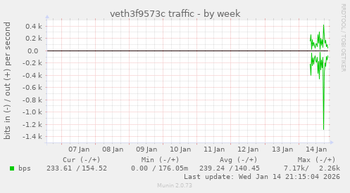 veth3f9573c traffic