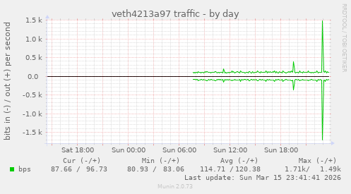 veth4213a97 traffic