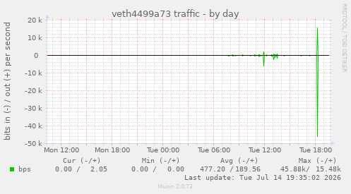 veth4499a73 traffic