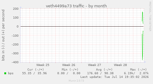 veth4499a73 traffic