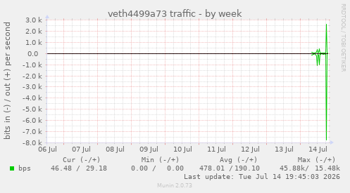 veth4499a73 traffic
