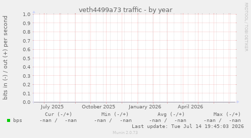 veth4499a73 traffic