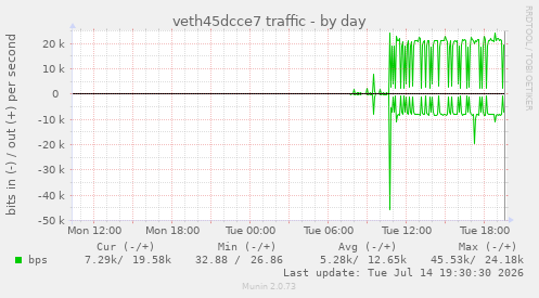 veth45dcce7 traffic